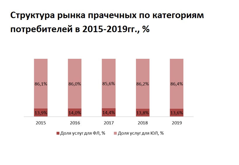 Анализ рынка услуг