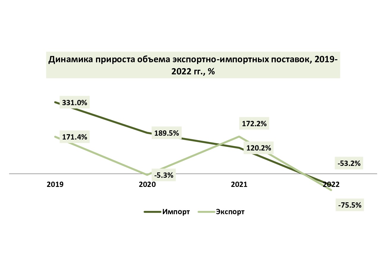 Экономические итоги 2022 года