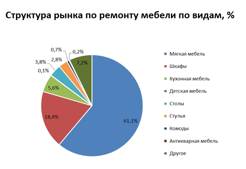 Спрос на перетяжку мебели