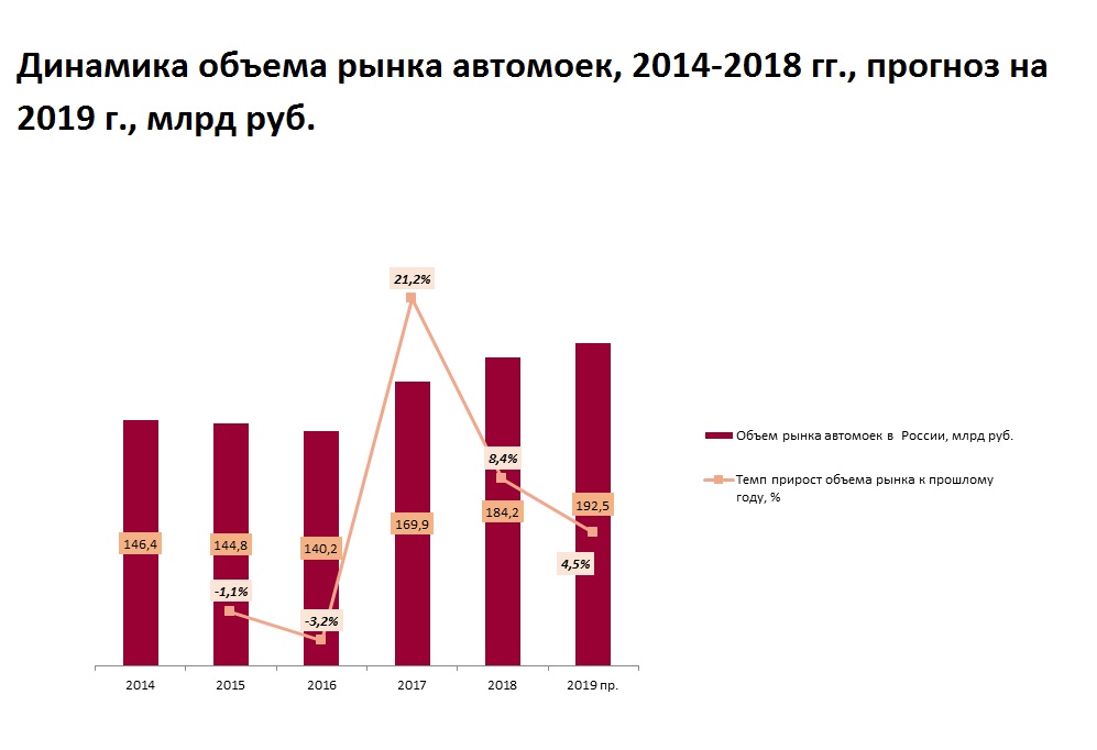 Рост рынка услуг. Анализ рынка автомоек. Объем рынка услуг. Объем рынка автомоек самообслуживания в России. Динамика рынка услуг.