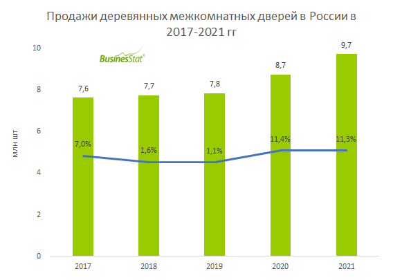 Рейтинг межкомнатных дверей 2021