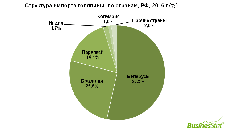 Процент говядины. Структура импорта мяса в России. Импорт говядины в Россию. Говядина экспорт импорт. Процент импорта мяса в России.