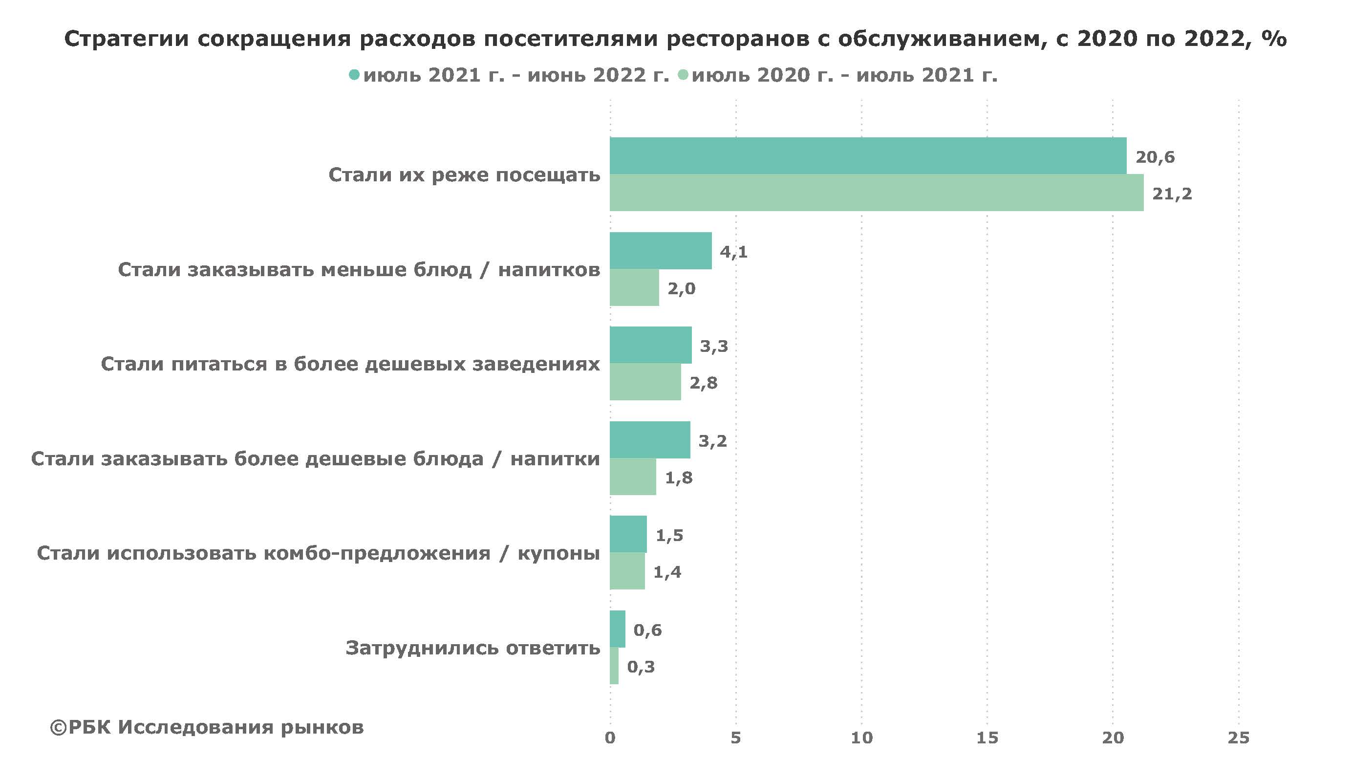 Услуги 2022. Расходы на питание. Сокращение расходов. Исследование рынка нержавеющей стали. Общий рынок России.