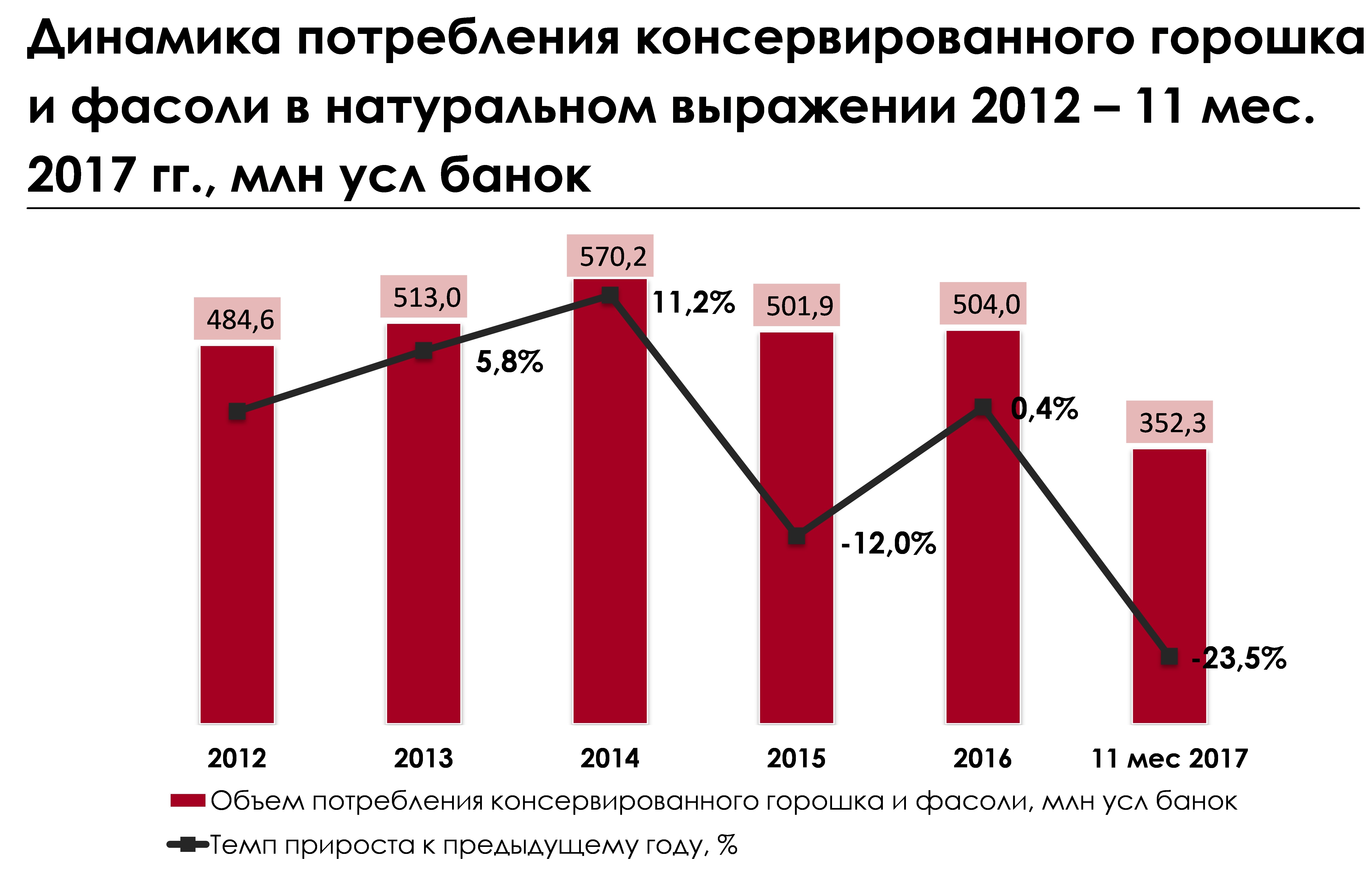 Снижение потребления консервированного горошка и фасоли :: РБК Магазин  исследований