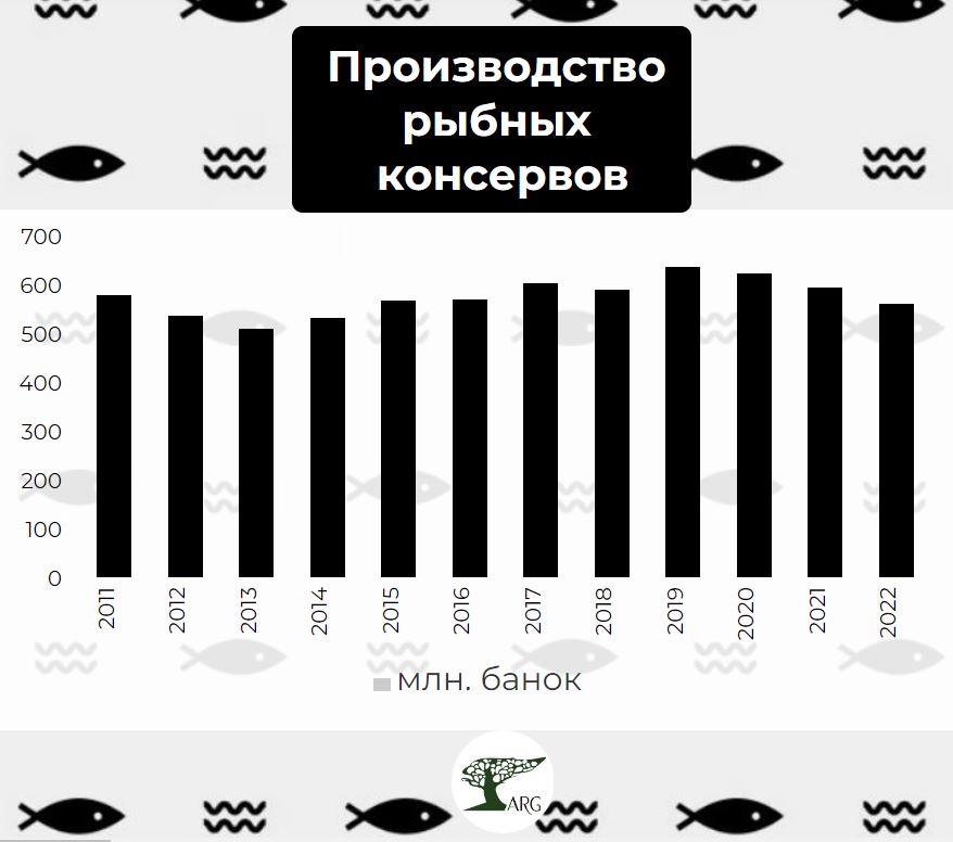 Производство рыбных консервов в России продолжило снижение :: РБК ...