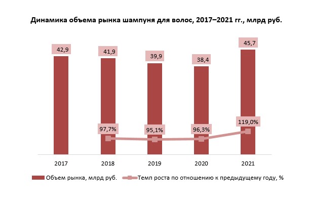 Рынок ремонта. Рынок шампуней в России. Шампуни на российском рынке. Объем рынка косметики 2021. Доля рынка шампуней 2022.