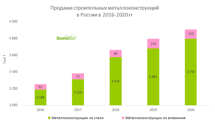 Доля металлоконструкций в строительстве