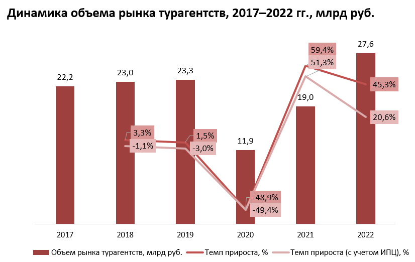 Рынок турфирм. Рынок туроператоров. Потенциальная емкость рынка турагентство.