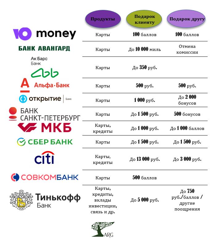 Продай друга банку: какие условия российские кредитные организации предлагают по реферальным программам