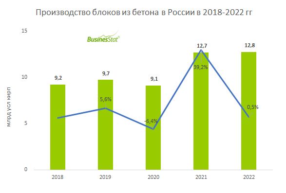 Объем производства бетона в казахстане