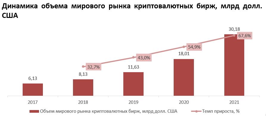 Объем мирового рынка криптовалютных бирж показывает положительную ...