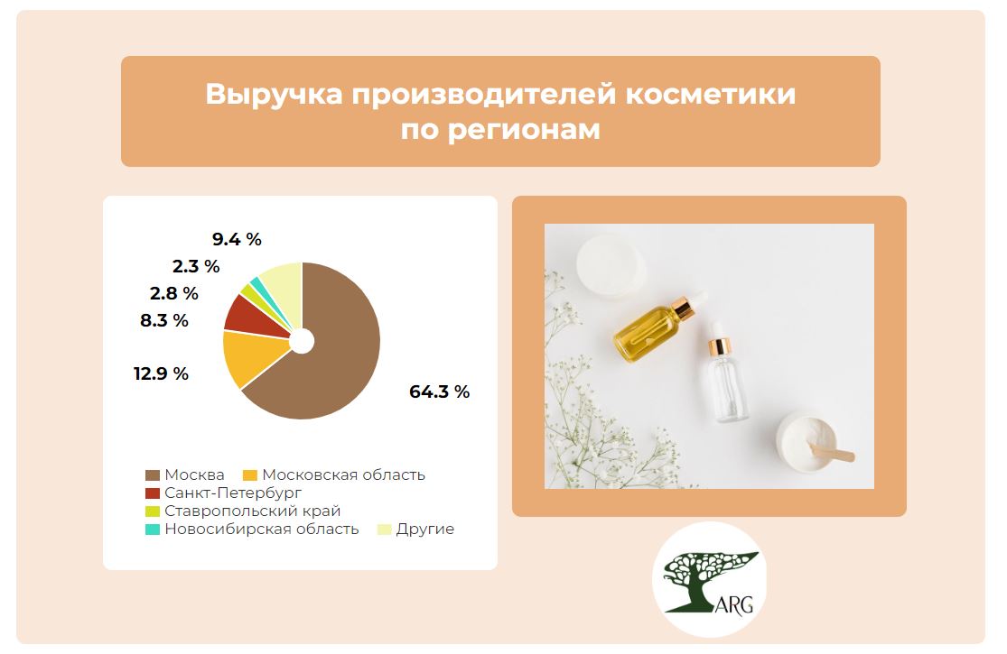 Свыше половины выручки среди российских производителей косметики приходится  на компании из Москвы :: РБК Магазин исследований