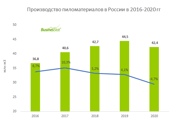 Производство пиломатериалов анализ рынка