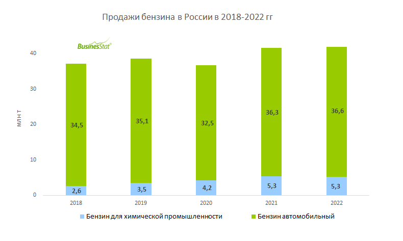 За 2018-2022 гг продажи бензина в России выросли на 12,9%: с 37,1 до 41 ...