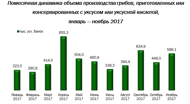 Объемы производства овощных консервов