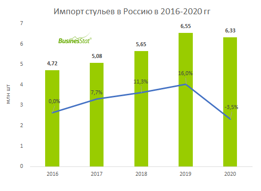 Производство стульев в россии