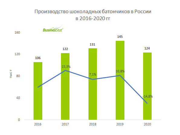 Содержание 2022. Ранок шоколадных батончиков. Рынок шоколадных батончиков в России. Анализ производства шоколада. Рынок шоколада в России 2021.