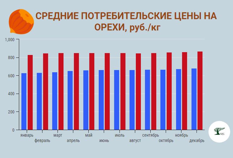 Цены на орехи в 2021 году выросли на 30% :: РБК Магазин исследований