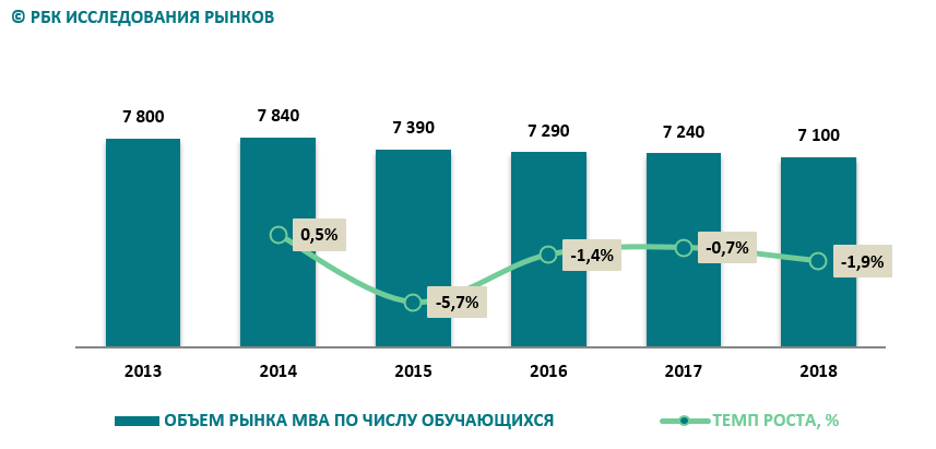 Рынок бизнес образования в России. Объём рынка бизнес образования. Объем рынка бизнес образования в России. РБК исследования рынков.