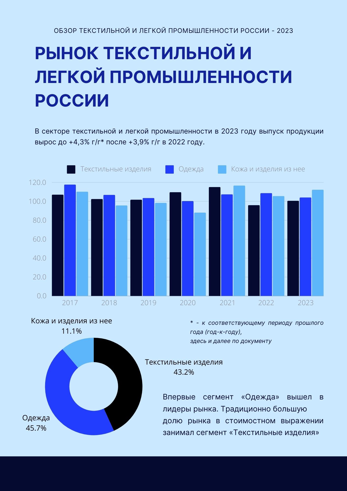 По итогам 2023 года рост емкости рынка текстильных изделий и одежды  составил 13% :: РБК Магазин исследований