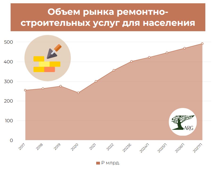 Объем услуг для населения по ремонту и строительству в 2027 году ...