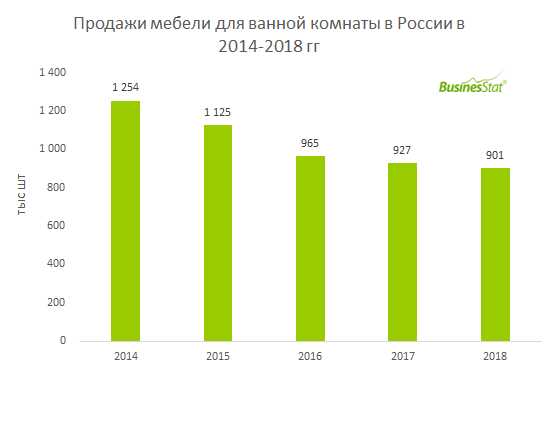 Продажи мебели в 2016