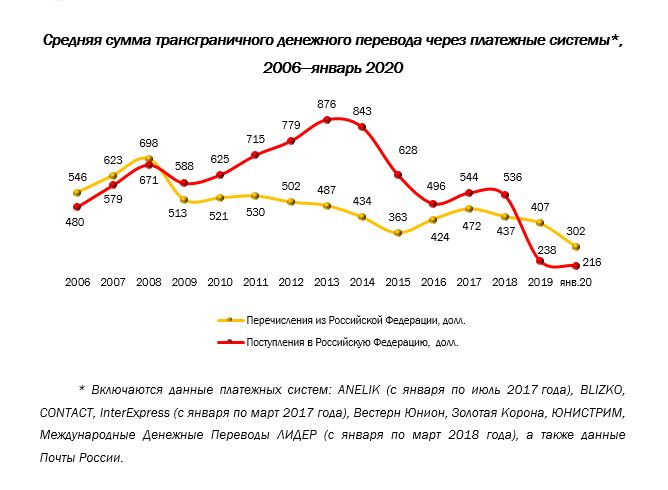 Средняя сумма. Среднемесячная сумма. Трансграничные переводы. Статистика международных переводов.