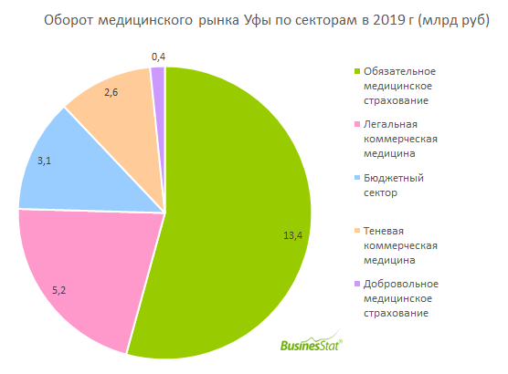 В городе z рынок медицинских услуг. Анализ рынка медицинских услуг. Анализ рынка мед услуг. Доля рынка медицинских услуг. Рынок мед услуг в Башкирии 2020.