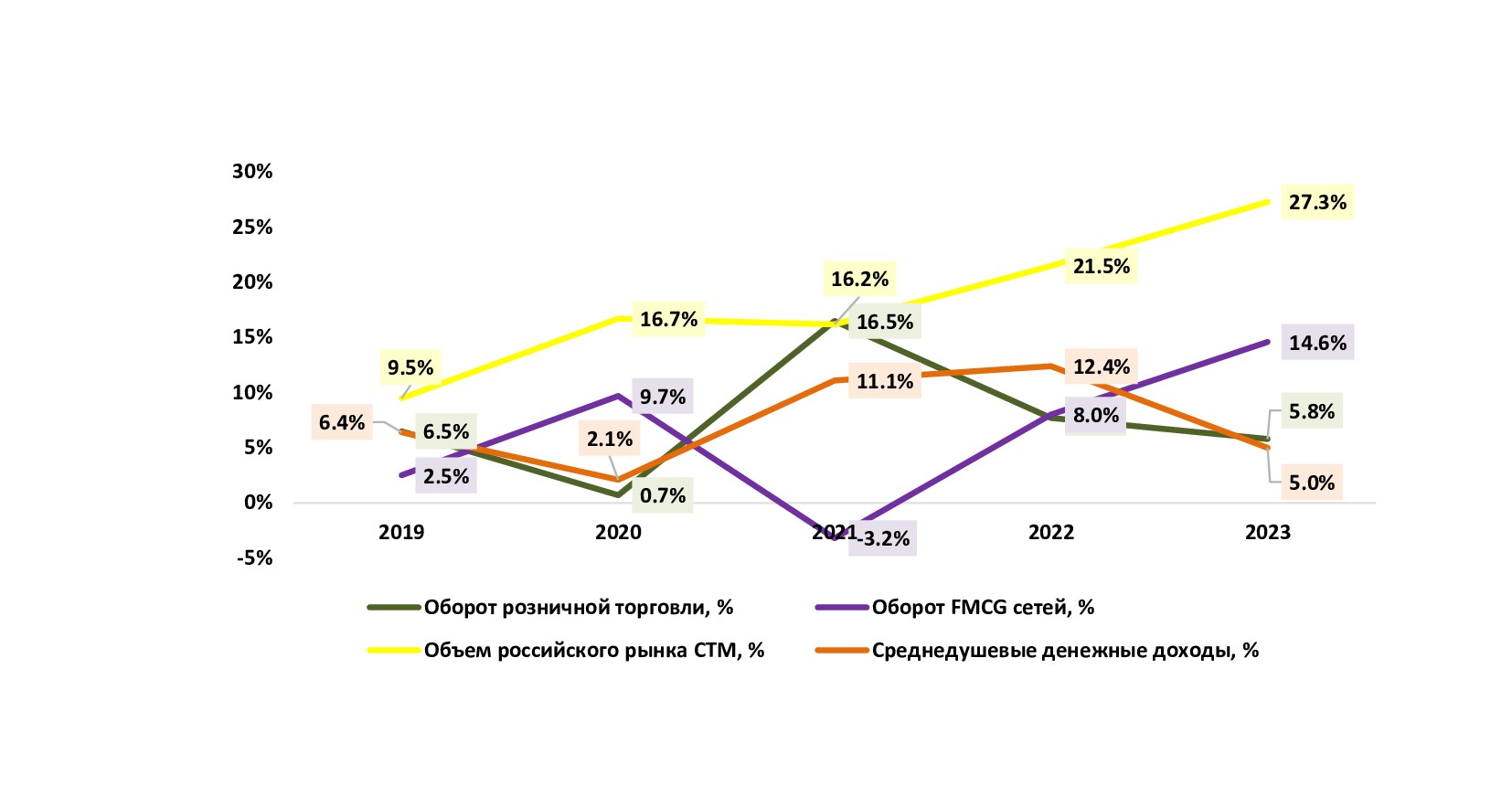 Анализ российского рынка собственных торговых марок: итоги 2023 г., прогноз  до 2027 г. :: РБК Магазин исследований