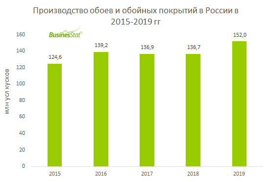 ПАЛИТРА - первая фабрика в России по производству виниловых обоев