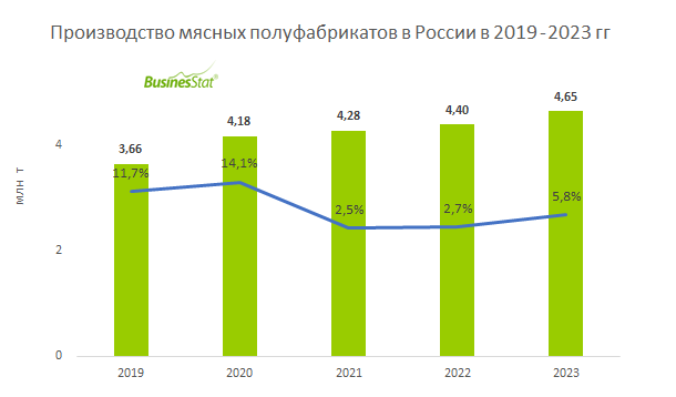 Бизнес-план производства мясных полуфабрикатов и мясопродуктов с финансовыми расчетами - План-Про