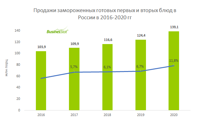 Замороженные готовые блюда