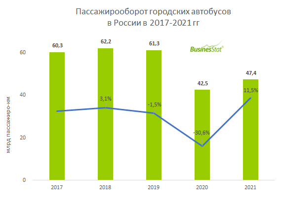 В 2021 г пассажирооборот городского автобусного транспорта в России ...