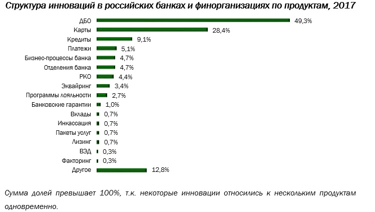 Проблемные банки на сегодняшний день. Инновационные банки России. Инновационные технологии в банковской сфере. Инновационные банковские продукты. Статистика инноваций банков.