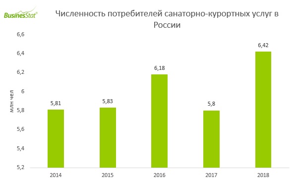 Количество потребителей. Численность потребителей санаторно курортных услуг в России. Анализ рынка санаторно-курортных услуг. Анализ рынка санаторно-курортных услуг в России. Анализ рынка санаторно-курортных услуг в России 2020.