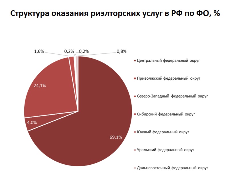 Структура услуги. РБК исследования рынков. Маркетинговое исследование рынка коммерческой недвижимости. Объем рынка риэлторских услуг. Рынок риэлторских услуг.