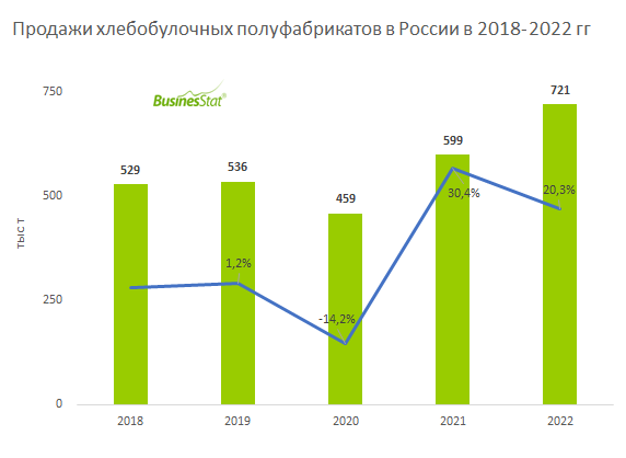 В 2022 г продажи хлебобулочных полуфабрикатов в России выросли на 20% и ...