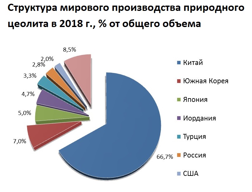 Страны лидеры по объему промышленного производства диаграмма