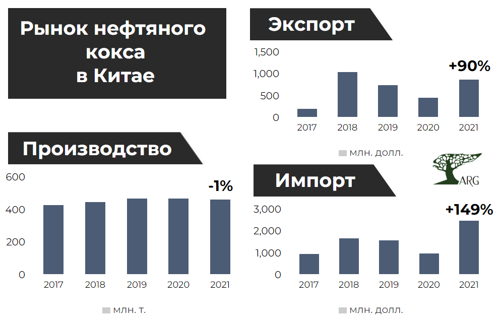 Почему сша импортирует нефть. Производство нефтяного кокса. Экспорт нефти в Китай. Характеристики нефтяного кокса. Нефть объем производства.