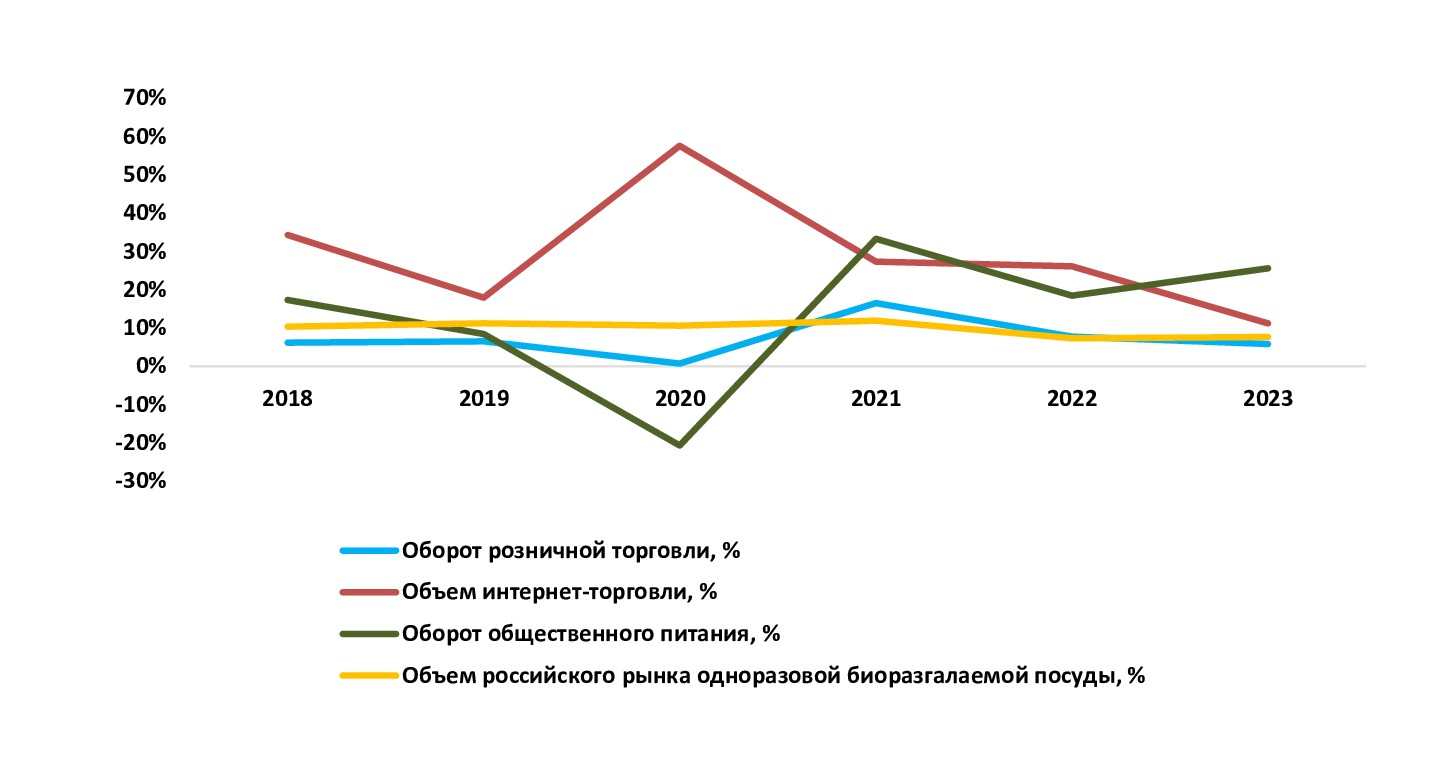 Анализ российского рынка одноразовой биоразлагаемой посуды: итоги 2023 г.,  прогноз до 2027 г. :: РБК Магазин исследований