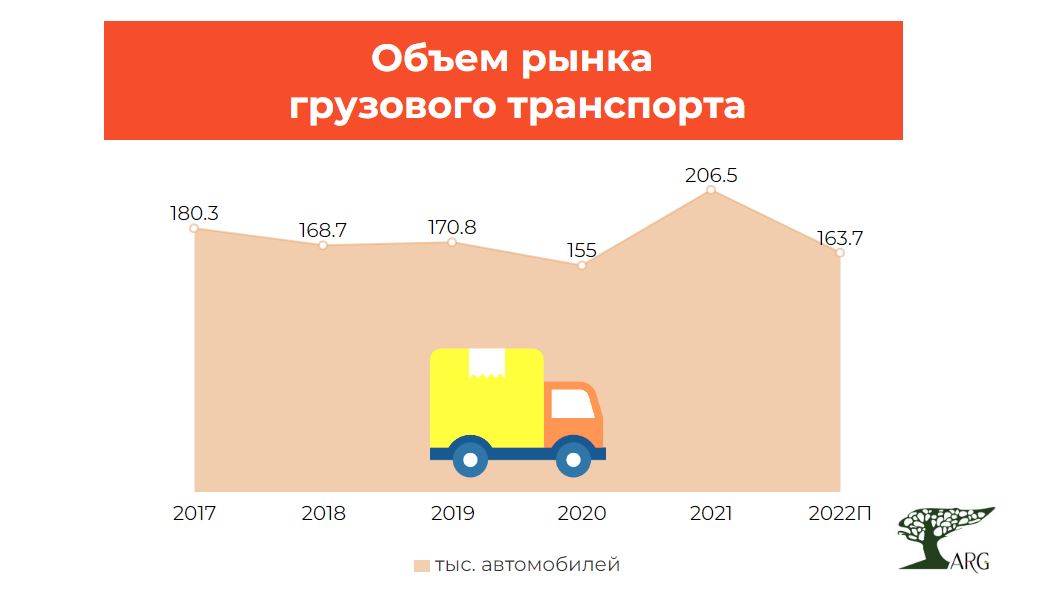 Рынок грузовых автомобилей