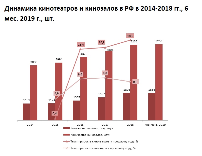 Анализ рынка россии 2019. Статистика кинотеатров в России. Количество кинозалов в России. Динамика популярности. Емкость рынка кинотеатров в России.