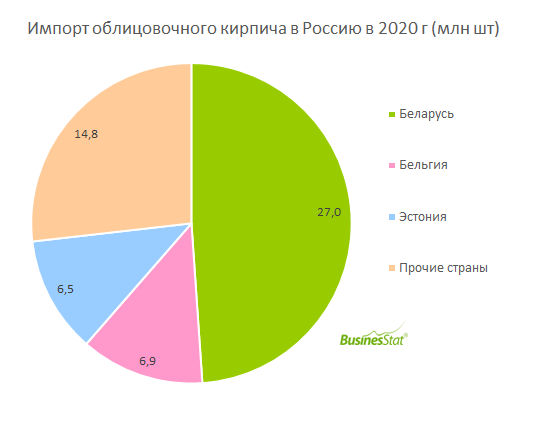 Кирпичные заводы России — список крупнейших предприятий