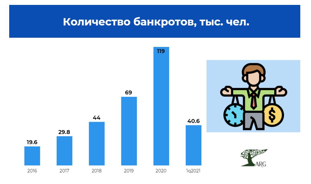 Число граждан. Статистика банкротств в России 2020. Количество банкротов в России. Количество банкротов физических лиц в России 2021. Число банкротов в 2021.