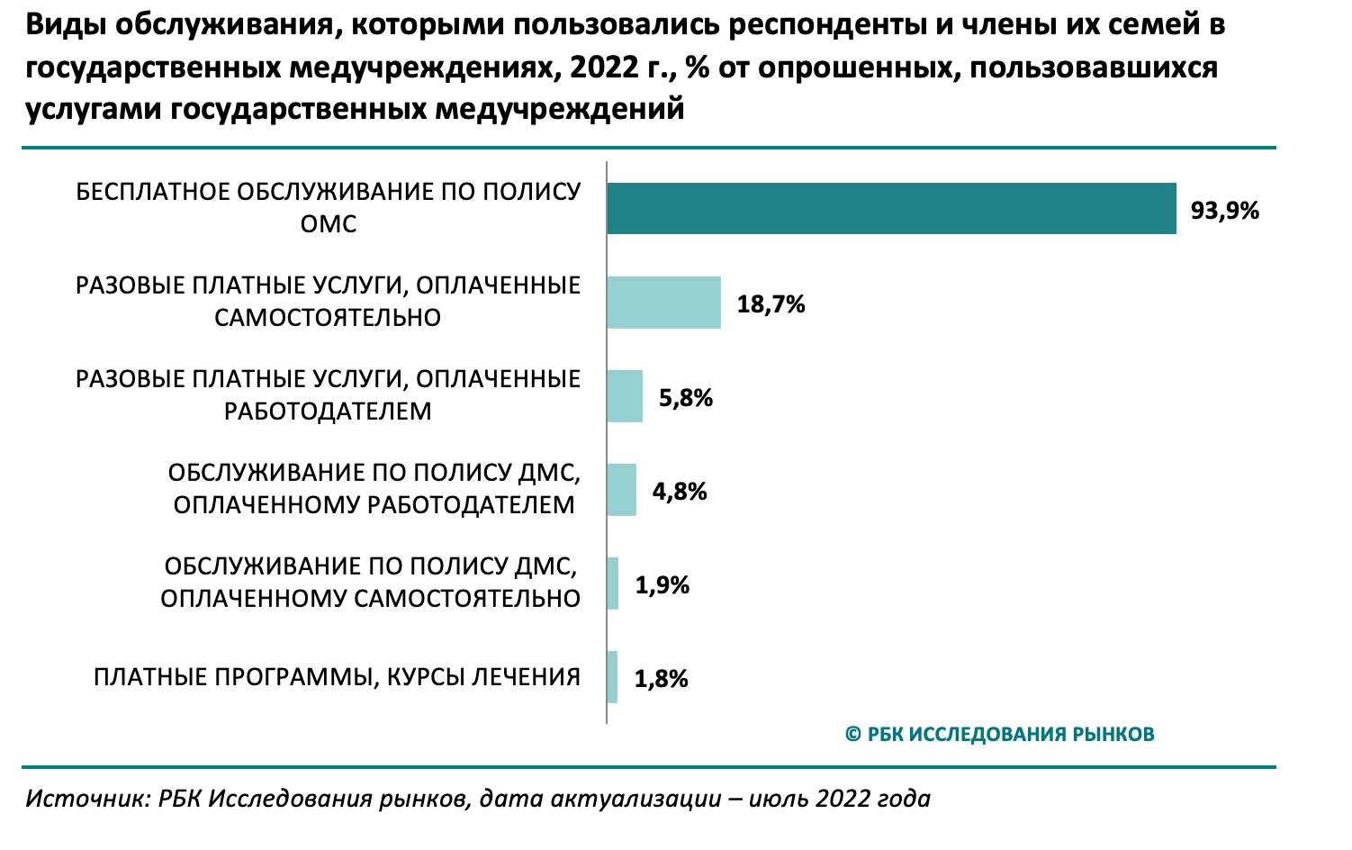 Государственные клиники проигрывают частным по востребованности платных  услуг :: РБК Магазин исследований