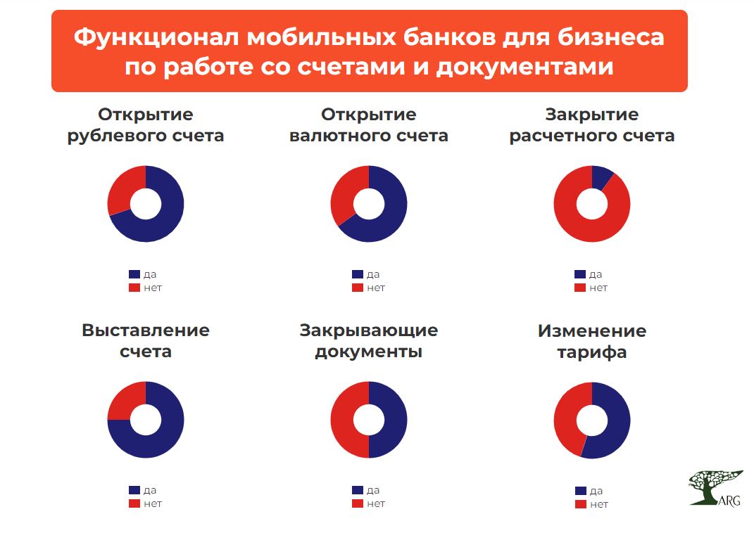 Исследование показало, какие функции уже стали стандартом рынка в системах  мобильного банкинга для бизнеса :: РБК Магазин исследований