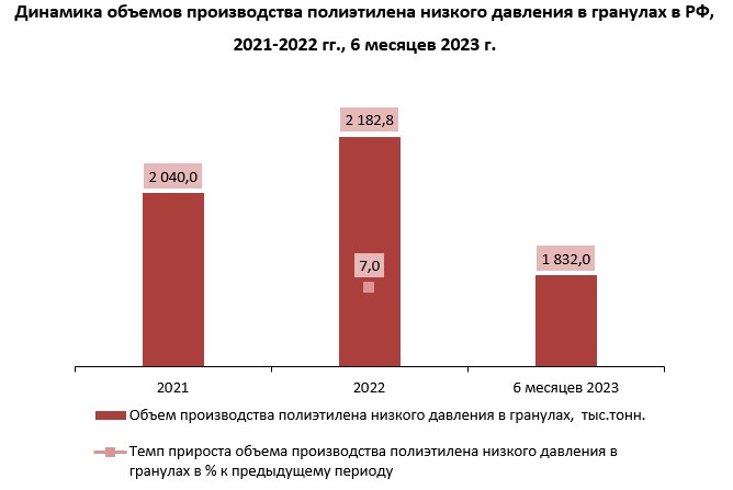 Произвоство ПНД в гранулах демонстрирует высокие темпы роста :: РБК ...