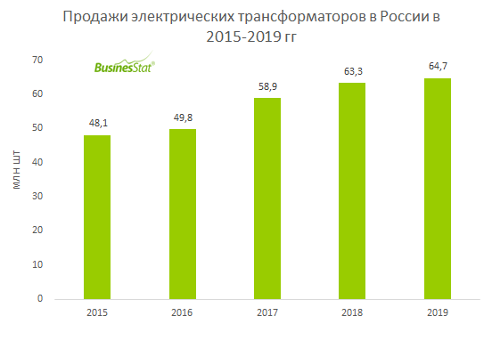 Экономия от замены трансформаторов