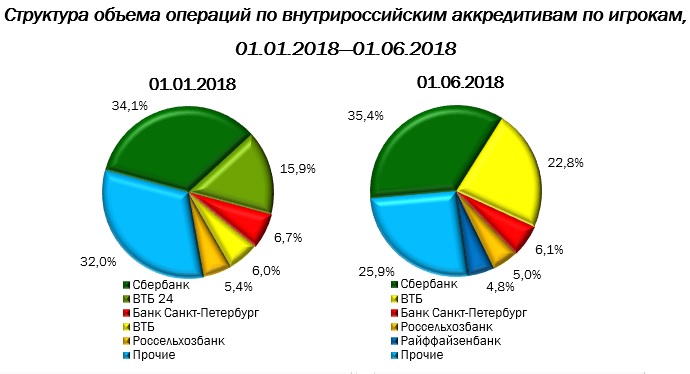 Объем операции. Мировой рынок аккредитивов. Аккредитивы для торгового финансирования объем рынка в России. Количество всех операций в России. Динамика мирового рынка аккредитивов 2020.