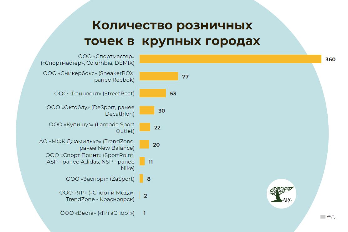 Исследование назвало ритейлеров спортивной одежды и обуви с самой широкой  сетью магазинов :: РБК Магазин исследований